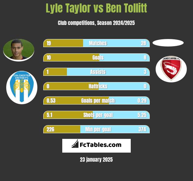 Lyle Taylor vs Ben Tollitt h2h player stats