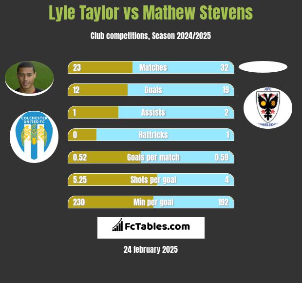 Lyle Taylor vs Mathew Stevens h2h player stats