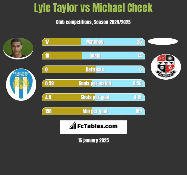 Lyle Taylor vs Michael Cheek h2h player stats