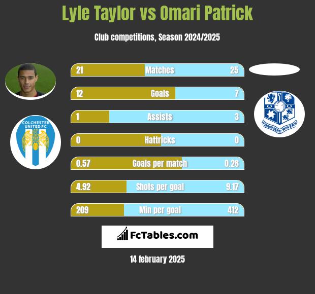 Lyle Taylor vs Omari Patrick h2h player stats