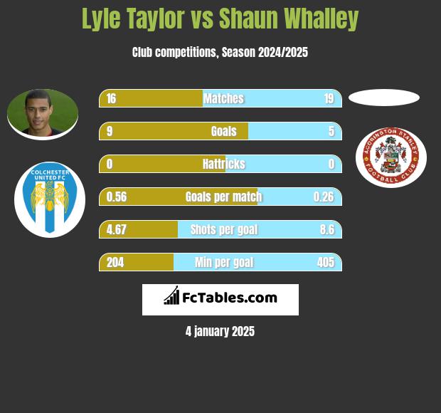 Lyle Taylor vs Shaun Whalley h2h player stats