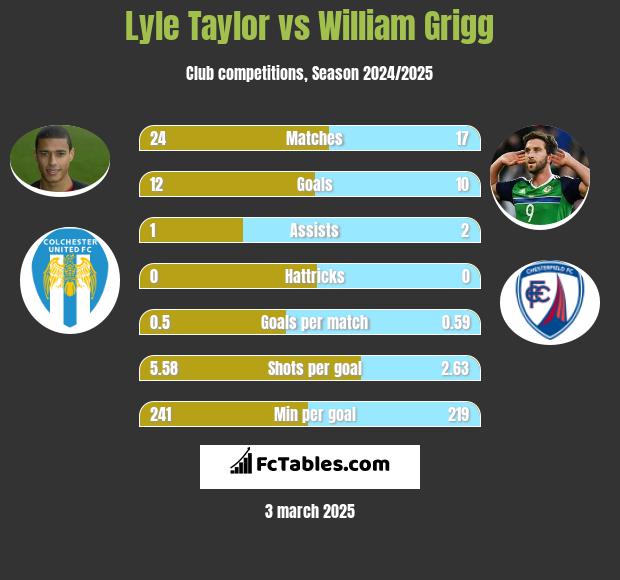 Lyle Taylor vs William Grigg h2h player stats