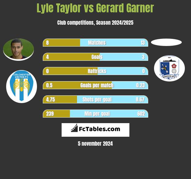 Lyle Taylor vs Gerard Garner h2h player stats