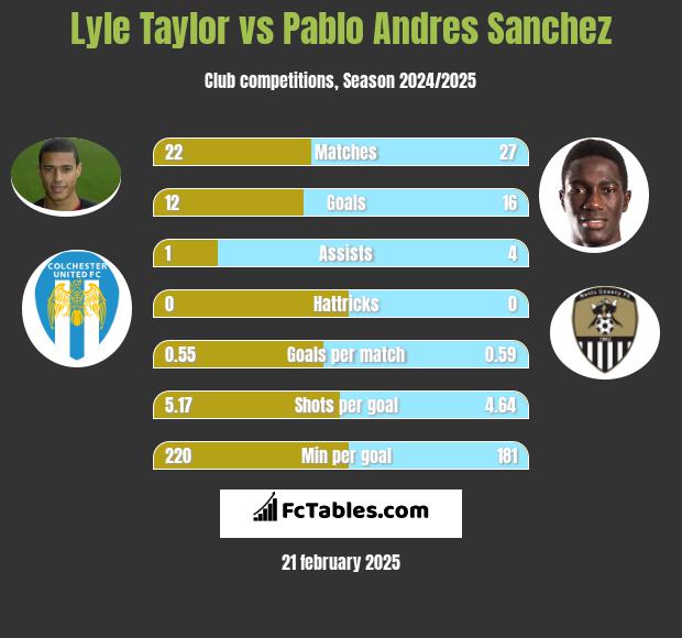 Lyle Taylor vs Pablo Andres Sanchez h2h player stats