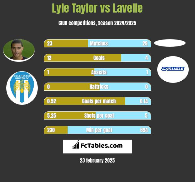 Lyle Taylor vs Lavelle h2h player stats