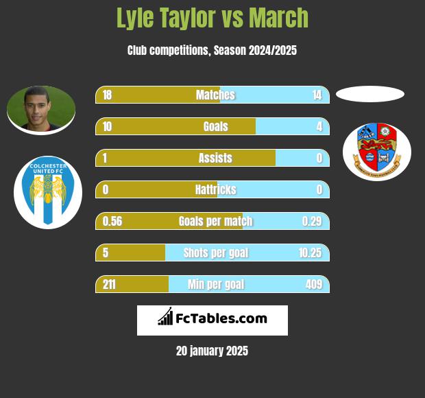 Lyle Taylor vs March h2h player stats