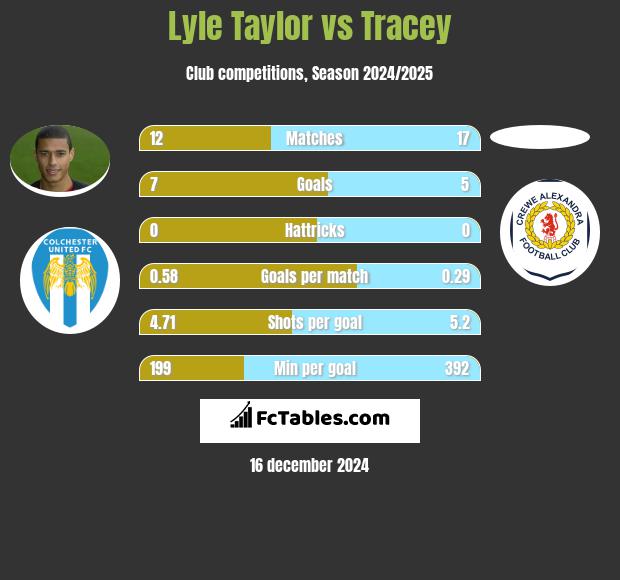 Lyle Taylor vs Tracey h2h player stats