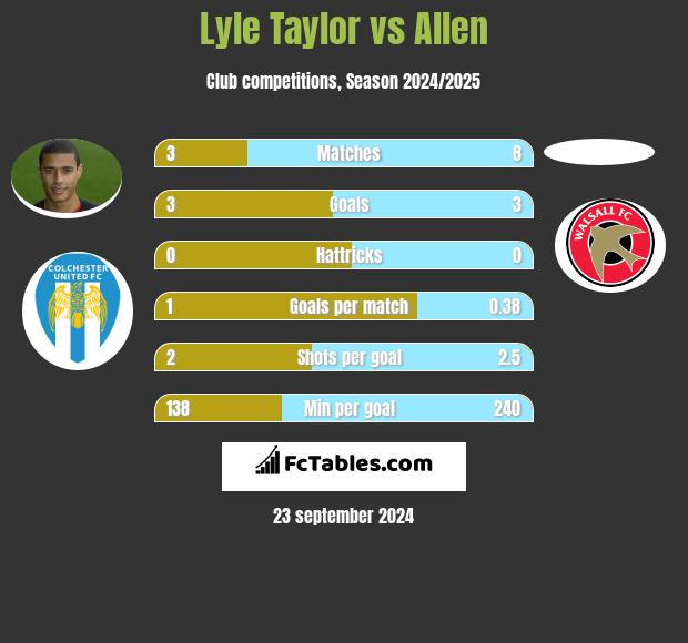 Lyle Taylor vs Allen h2h player stats