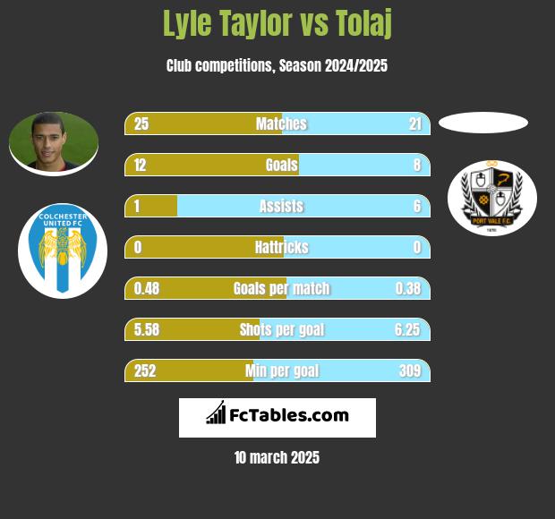 Lyle Taylor vs Tolaj h2h player stats