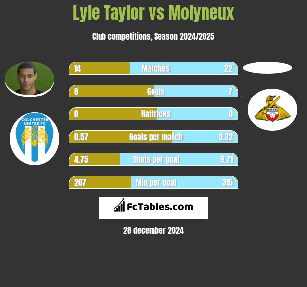 Lyle Taylor vs Molyneux h2h player stats