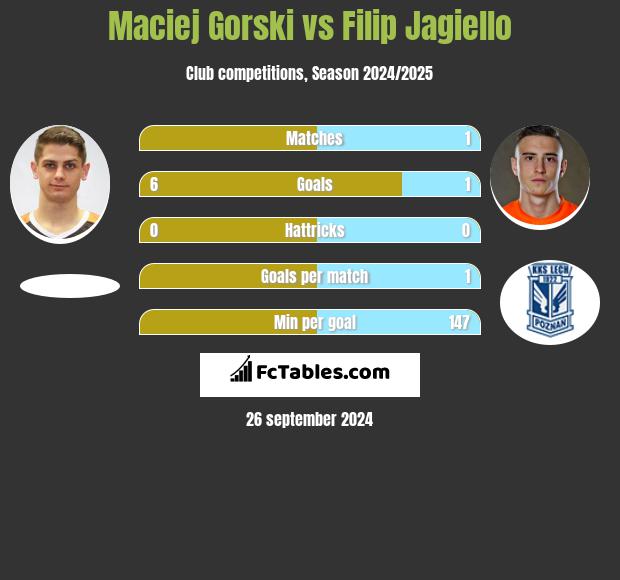 Maciej Gorski vs Filip Jagiello h2h player stats