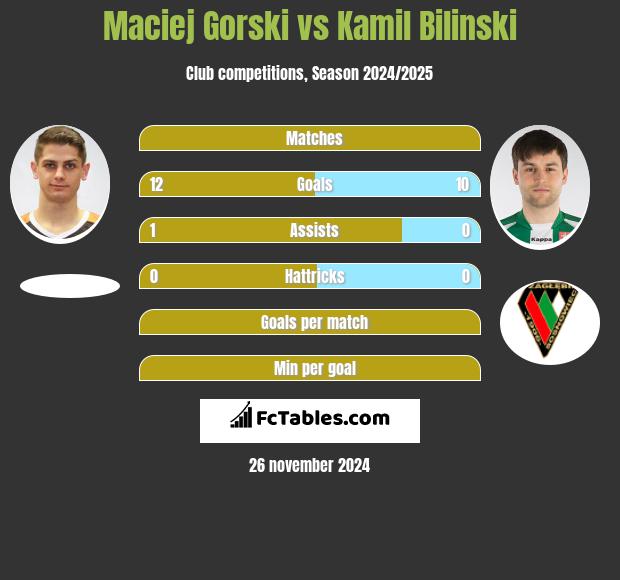 Maciej Górski vs Kamil Biliński h2h player stats