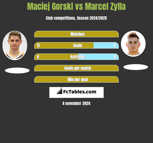 Maciej Górski vs Marcel Zylla h2h player stats