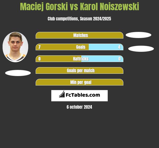 Maciej Górski vs Karol Noiszewski h2h player stats