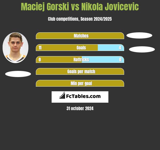 Maciej Górski vs Nikola Jovicevic h2h player stats