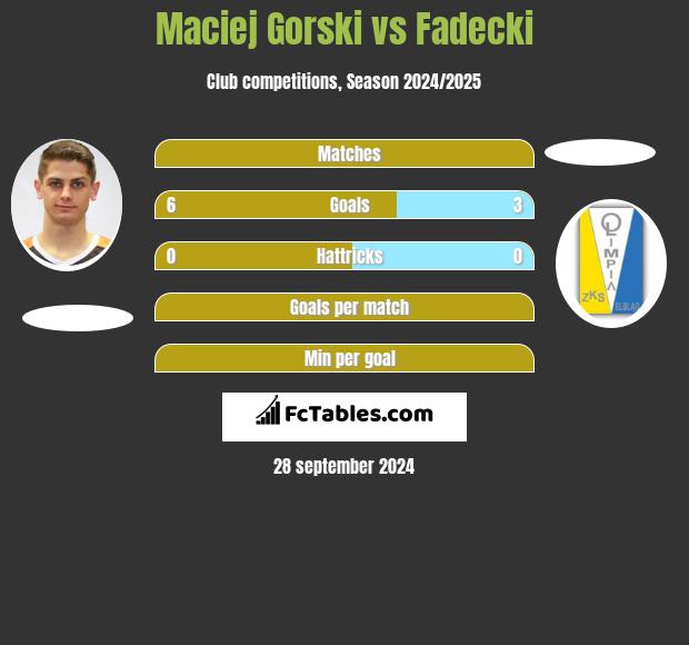 Maciej Gorski vs Fadecki h2h player stats