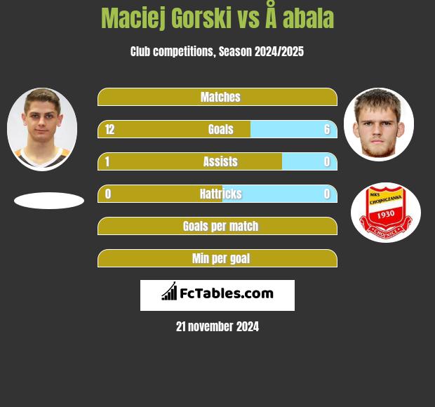 Maciej Górski vs Å abala h2h player stats