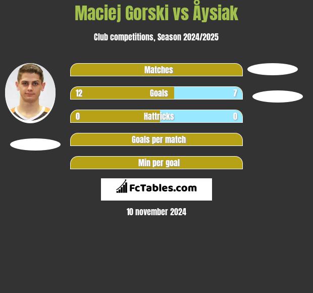 Maciej Gorski vs Åysiak h2h player stats