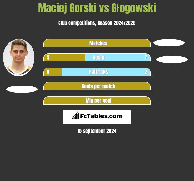 Maciej Górski vs Głogowski h2h player stats