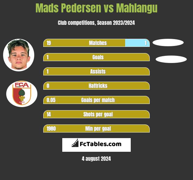 Mads Pedersen vs Mahlangu h2h player stats
