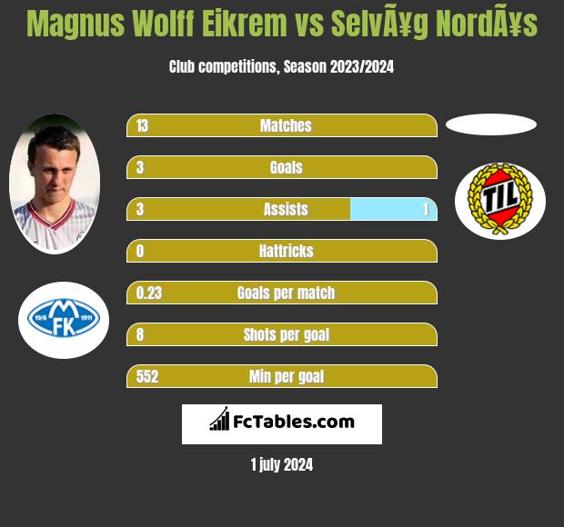 Magnus Eikrem vs SelvÃ¥g NordÃ¥s h2h player stats