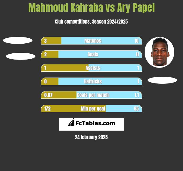 Mahmoud Kahraba vs Ary Papel h2h player stats