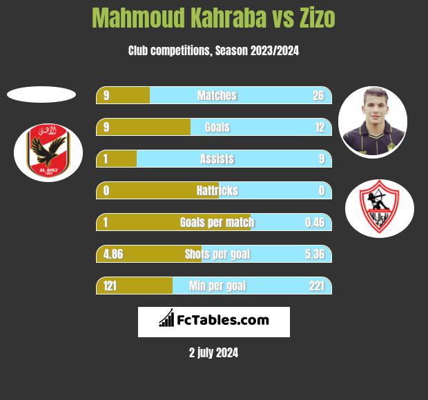 Mahmoud Kahraba vs Zizo h2h player stats