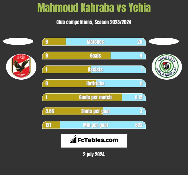 Mahmoud Kahraba vs Yehia h2h player stats