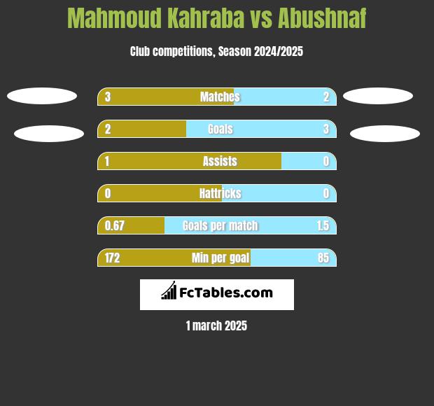 Mahmoud Kahraba vs Abushnaf h2h player stats