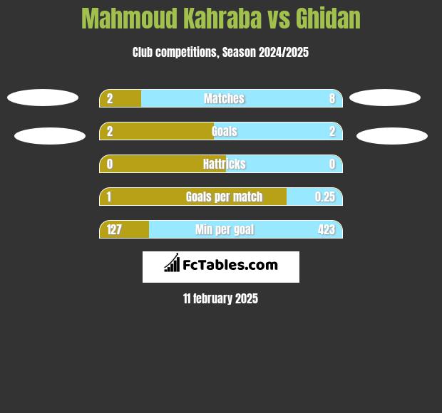 Mahmoud Kahraba vs Ghidan h2h player stats