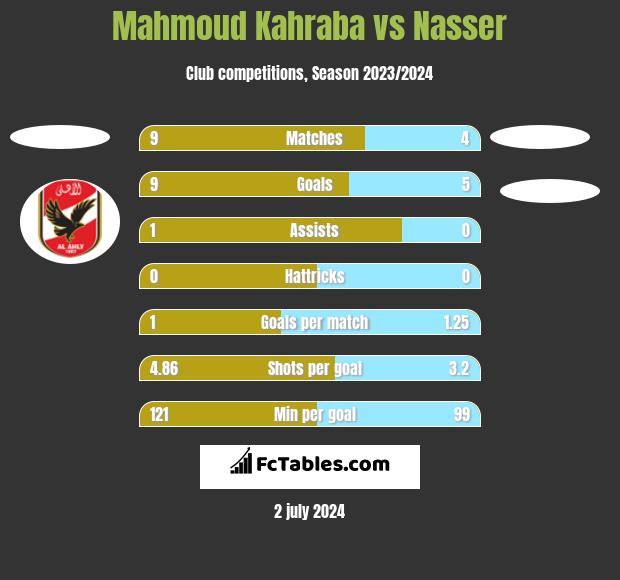 Mahmoud Kahraba vs Nasser h2h player stats