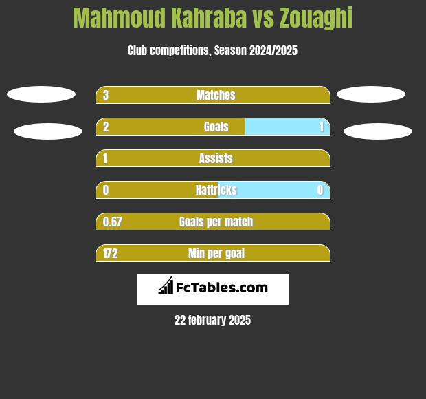 Mahmoud Kahraba vs Zouaghi h2h player stats