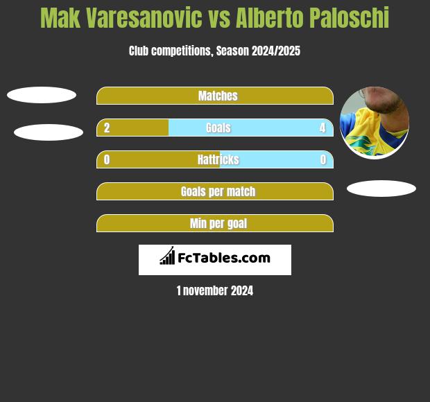 Mak Varesanovic vs Alberto Paloschi h2h player stats