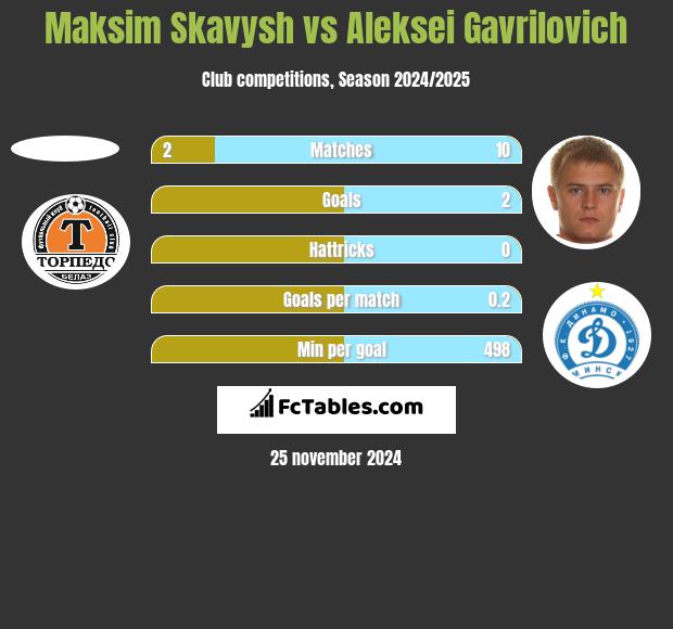 Maksim Skavysh vs Aleksei Gavrilovich h2h player stats