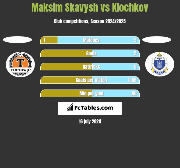 Maksim Skavysh vs Klochkov h2h player stats
