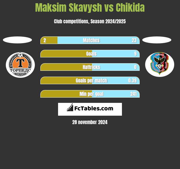 Maksim Skavysh vs Chikida h2h player stats