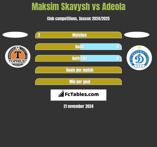 Maksim Skawysz vs Adeola h2h player stats