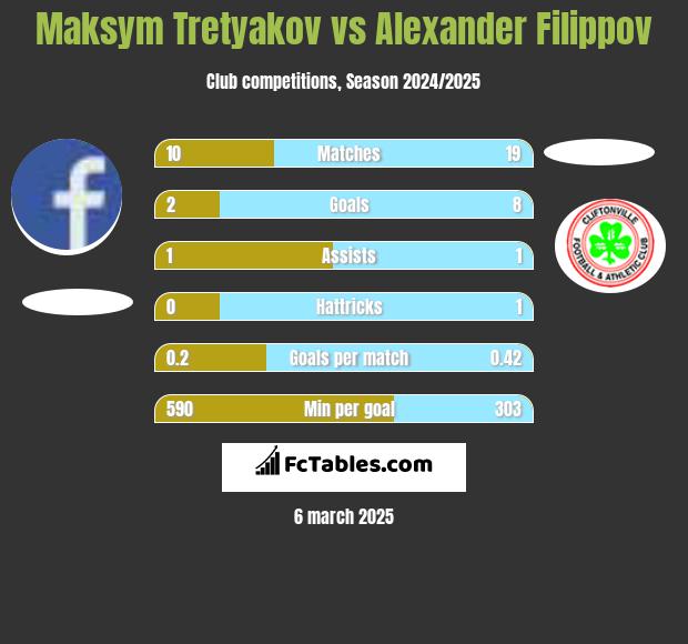 Maksym Tretyakov vs Alexander Filippov h2h player stats