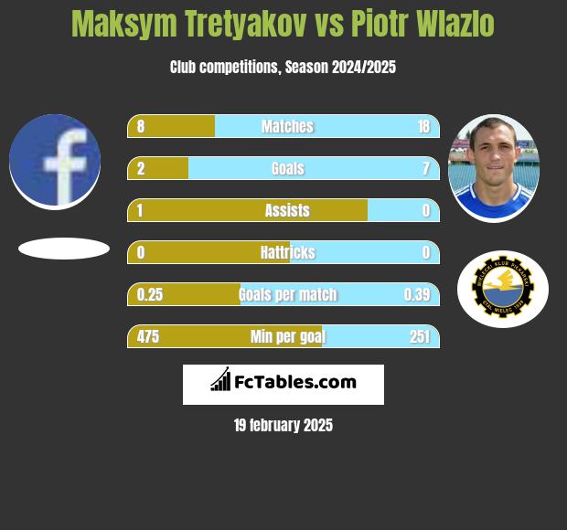 Maksim Tretjakow vs Piotr Wlazło h2h player stats