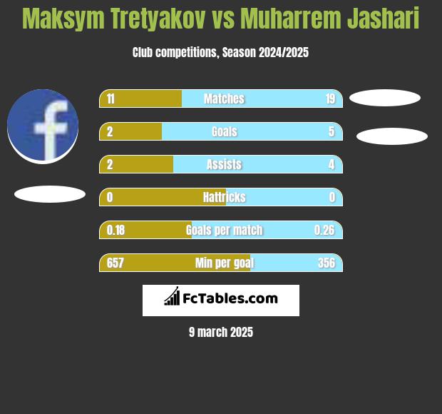 Maksym Tretyakov vs Muharrem Jashari h2h player stats