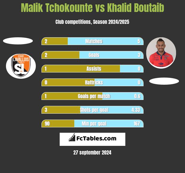 Malik Tchokounte vs Khalid Boutaib h2h player stats