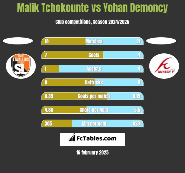 Malik Tchokounte vs Yohan Demoncy h2h player stats