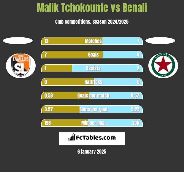 Malik Tchokounte vs Benali h2h player stats