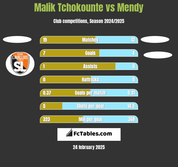 Malik Tchokounte vs Mendy h2h player stats