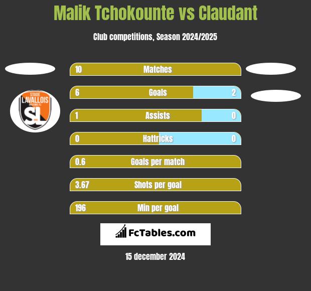 Malik Tchokounte vs Claudant h2h player stats