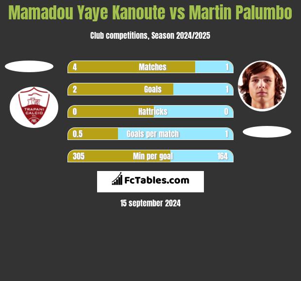 Mamadou Yaye Kanoute vs Martin Palumbo h2h player stats