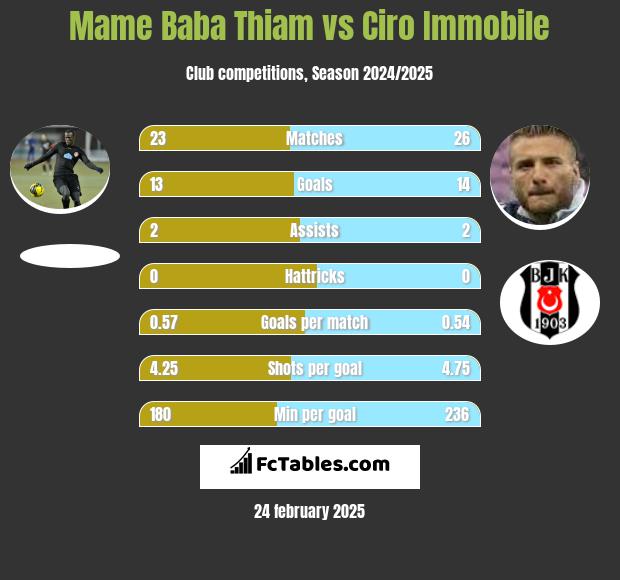 Mame Baba Thiam vs Ciro Immobile h2h player stats