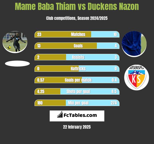 Mame Baba Thiam vs Duckens Nazon h2h player stats