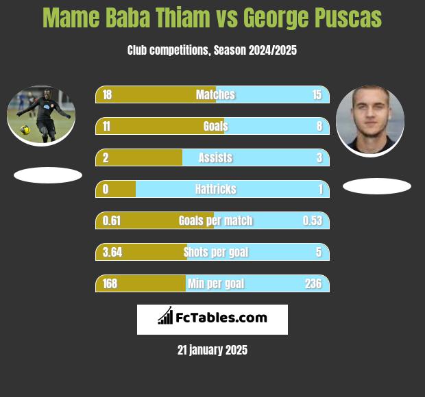 Mame Baba Thiam vs George Puscas h2h player stats