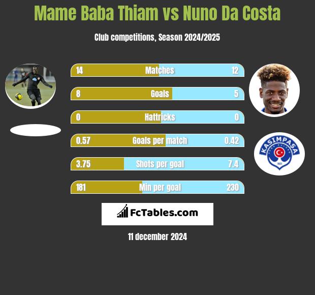 Mame Baba Thiam vs Nuno Da Costa h2h player stats